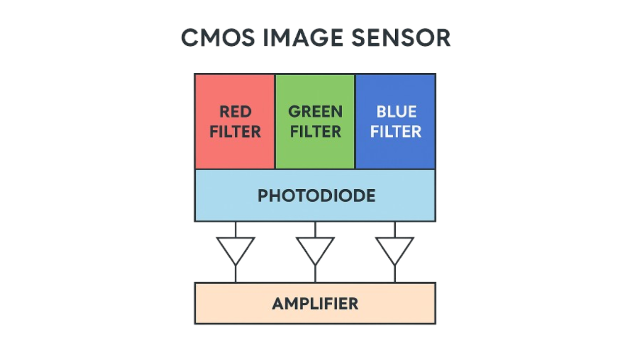 حسگر تصویر CMOS؛ چشمان بینای دنیای دیجیتال