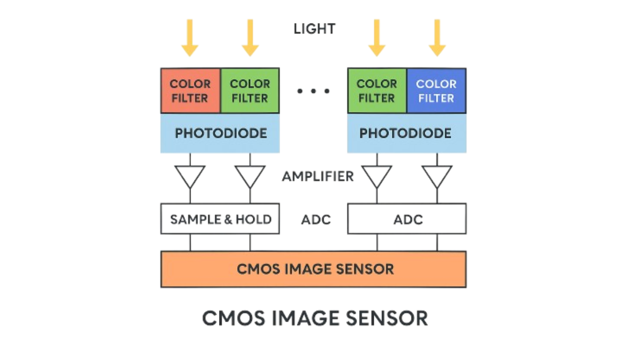 مزایای حسگر تصویر CMOS