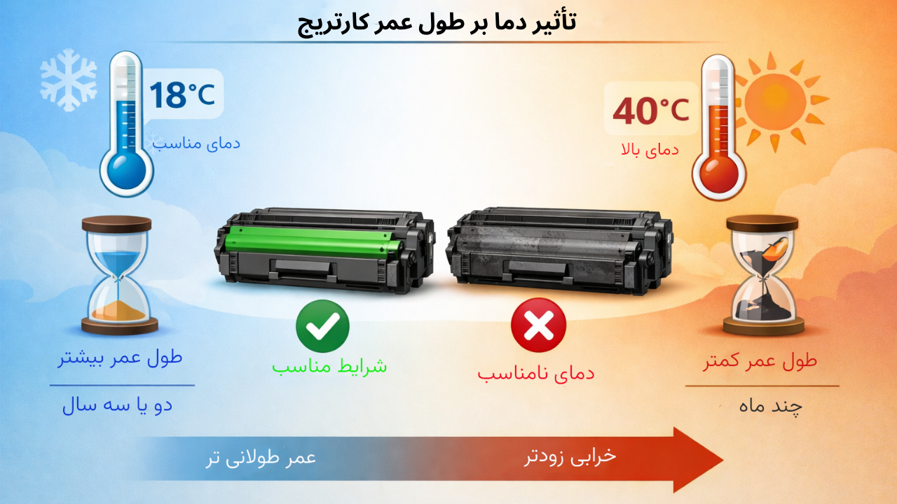 تأثیر دما بر طول عمر کارتریج