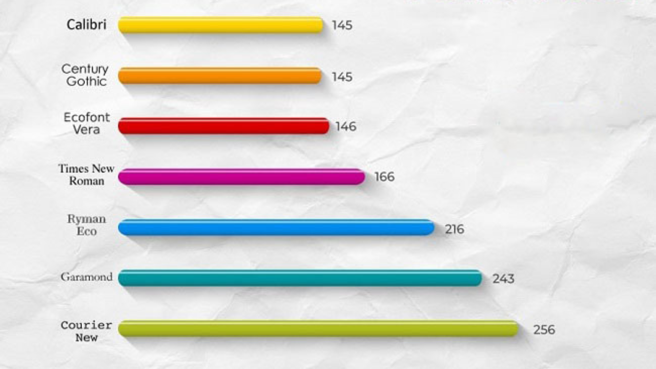 استفاده از فونت‌های کم‌مصرف