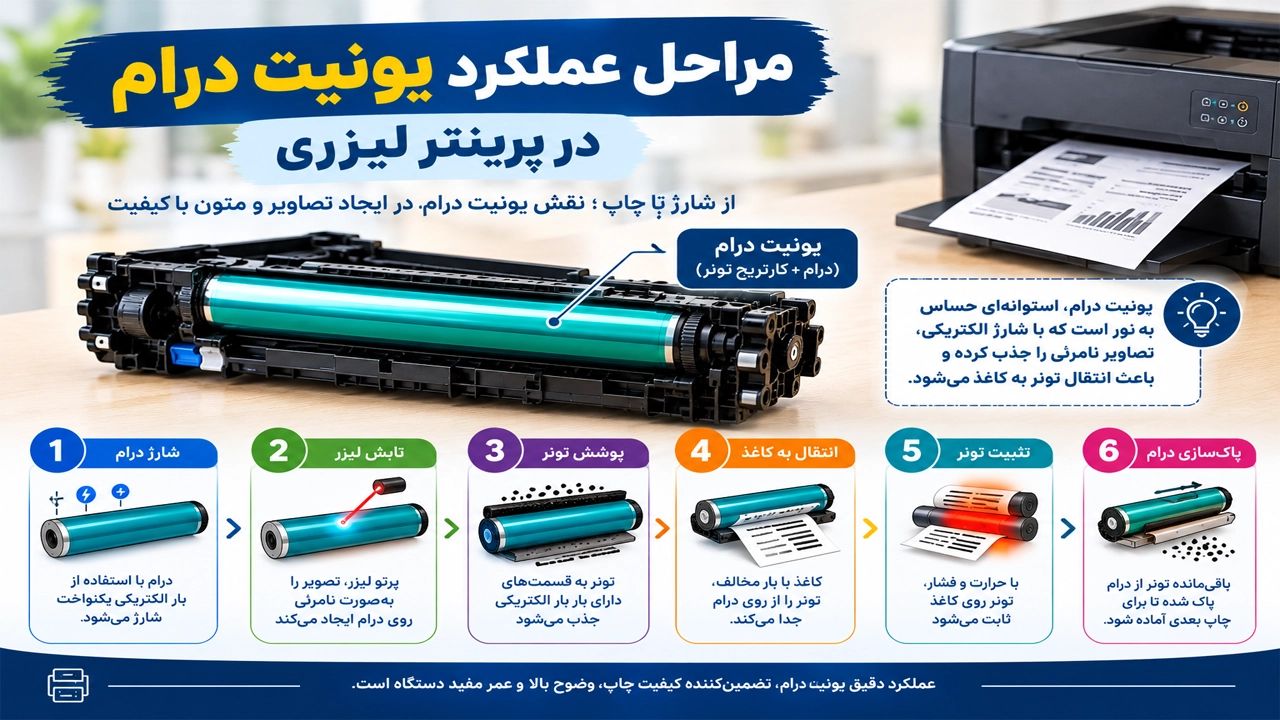 مراحل عملکرد یونیت درام در پرینتر لیزری