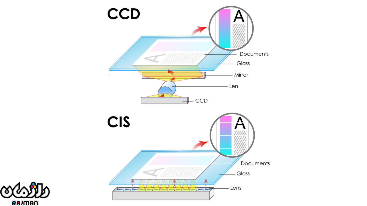 مقایسه تکنولوژی های اسکن CCD در مقابل CIS